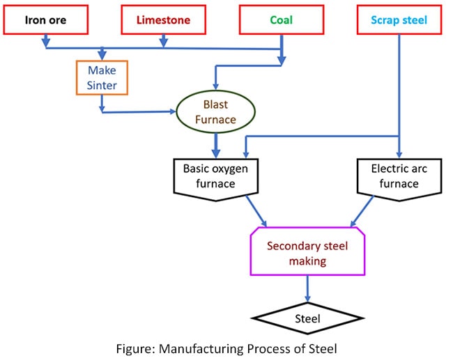 manufacturing process of steel